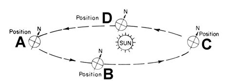 earth science revolution/season diagram Diagram | Quizlet