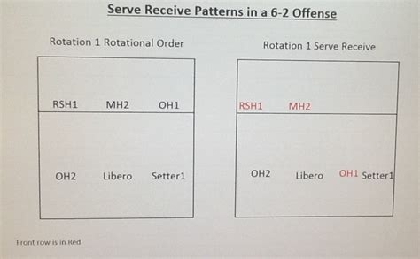 Volleyball Serve Receive Formations in a 6-2 Offense - HowTheyPlay