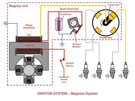 Magneto Ignition System - Parts, Working Principle, Advantages and ...