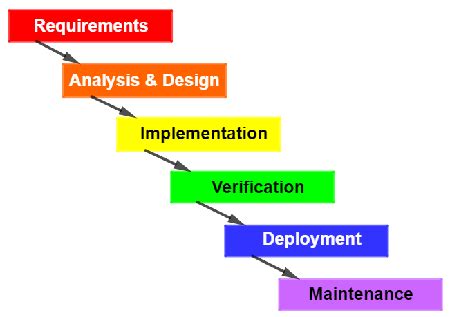 Waterfall Model Definition, Phases, & Example | What is a Waterfall ...