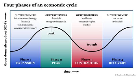 Business Cycle Stages Graph