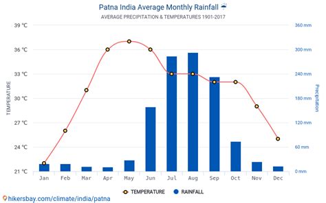 Data tables and charts monthly and yearly climate conditions in Patna ...