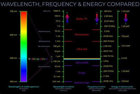 Wavelength, Frequency & Energy Compared