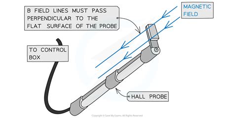 CIE A Level Physics复习笔记20.1.7 Using a Hall Probe-翰林国际教育