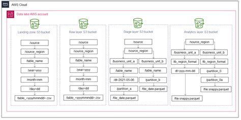 Naming S3 buckets in your data layers - AWS Prescriptive Guidance