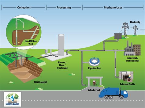 Methane from waste should not be wasted: Exploring landfill ecosystems