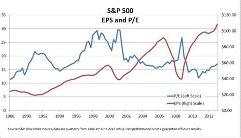 Understanding PE and Earnings Per Share in the S&P 500