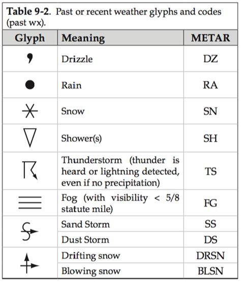 Weather Map Symbols Key