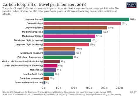 What Is the Carbon Footprint of Transportation?