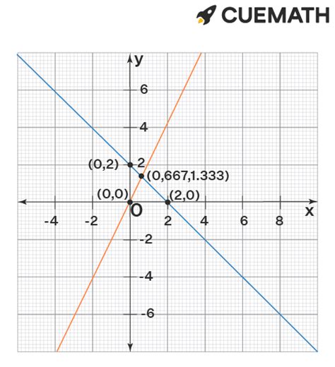 What is the relationship between the graphs of y = 2x and y = 2 - x?