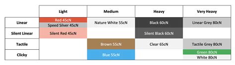 neužitočný byť nervózny modliť sa mechanical keyboard switches chart ...