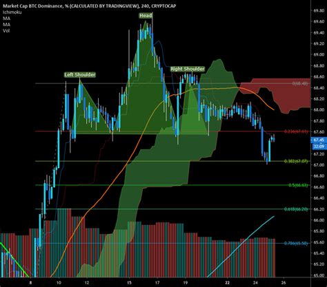 BTC dominance chart 7/25/2019 for CRYPTOCAP:BTC.D by ...