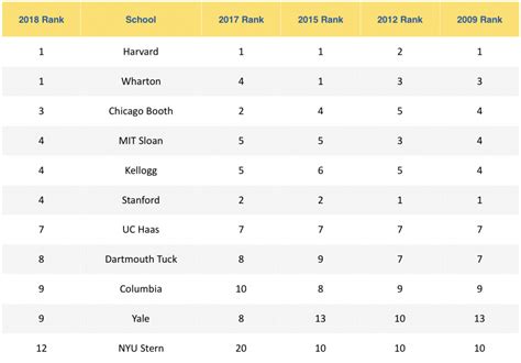 Top MBA and EMBA Programs: U.S. News 2018 Rankings