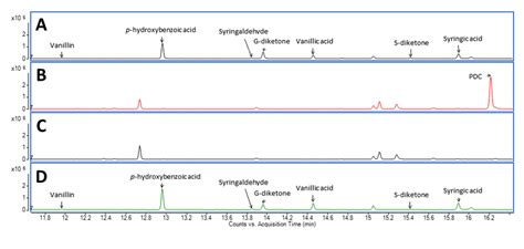 Figure S3. GC-MS peaks of compounds identified in media containing ...