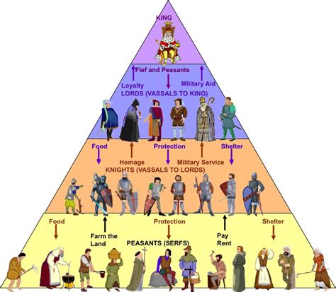 Many kingdoms filled Europe and the feudal system segregated classes ...