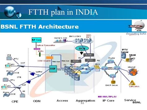 FTTH