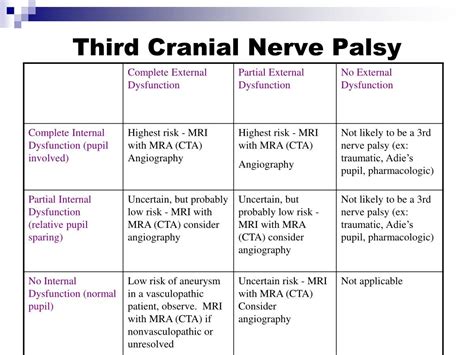 Cranial Nerve Three Palsy