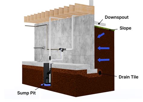 containing water in basement prevention 5 common sources of main water ...