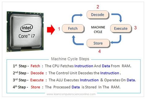 What is a machine instruction cycle? - Quora