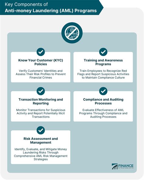 Anti Money Laundering Aml Definition Key Components – NBKomputer