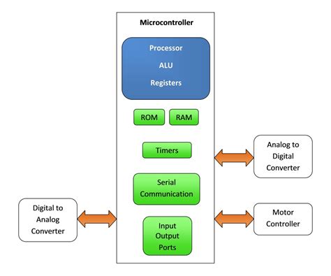 Microcontroller Vs Microprocessor - Durofy - Business, Technology ...