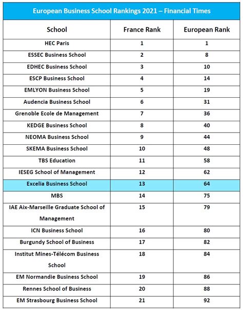 The Financial Times 2021 European Business Schools Ranking: Excelia ...