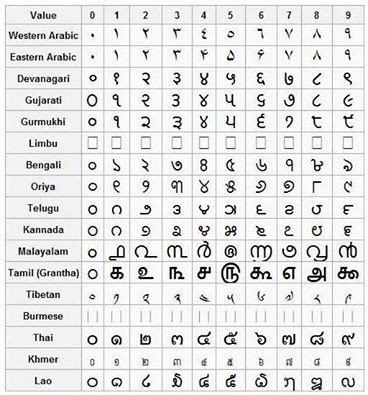 The Hindu numeral system is often known incorrectly as Arabic numerals ...