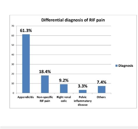 Differential diagnosis of RIF pain RIF-right iliac fossa. | Download ...