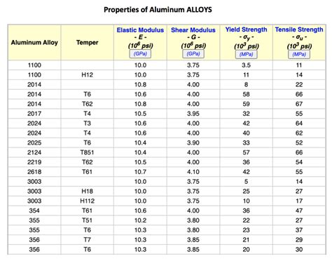 Solved For a number of aluminum alloys, properties are given | Chegg.com