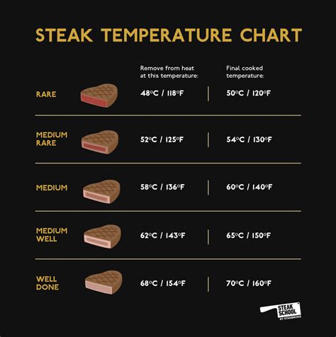 The Only Steak Temperature Chart You’ll Need | Steak School