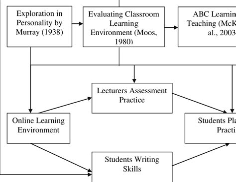 Theoretical Framework Diagram Example - Design Talk