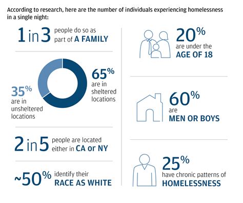 How can we end homelessness in the U.S.?