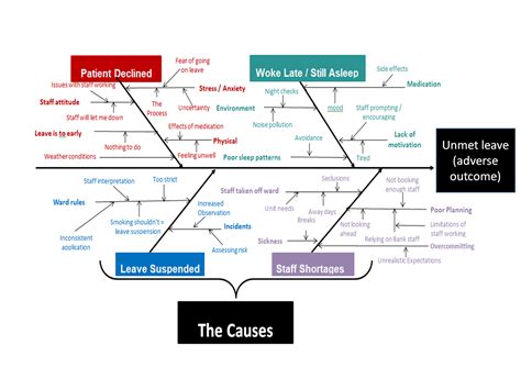 Fishbone Diagram For Quality Control Example #1 – Product