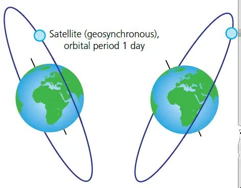 Geosynchronous And Geostationary Orbit