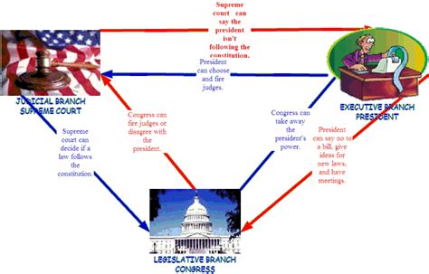 Checks and Balances - The Constitution