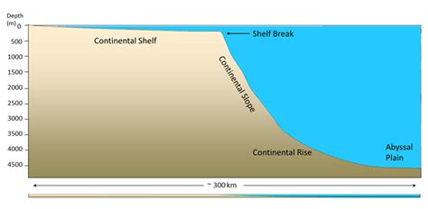 What Type of Continental Margin is Formed by the Continued Divergence ...