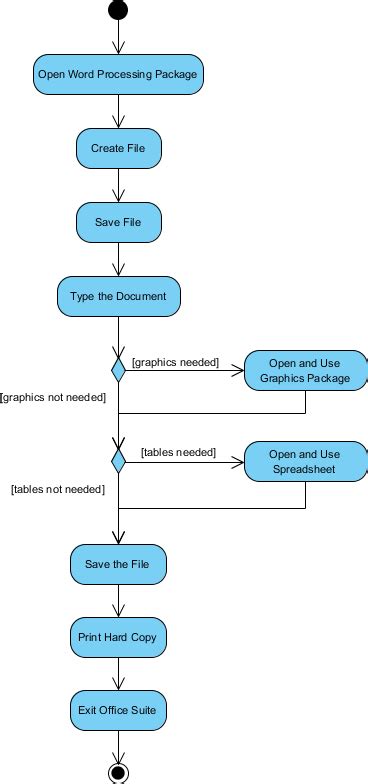 What is Activity Diagram?