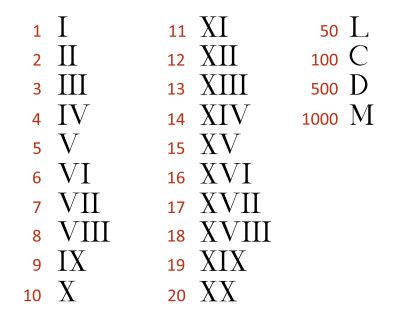 Roman numerals- how to use in MS word, calculator, numbers