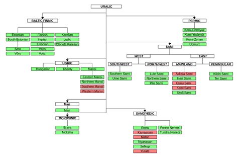 Uralic languages - Wikipedia