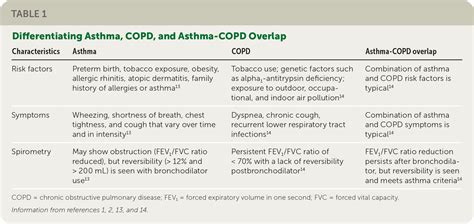 Distinguishing Asthma and COPD in Primary Care: A Case-based Approach ...