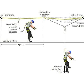 horizontal lifeline design example - Chuck Romo