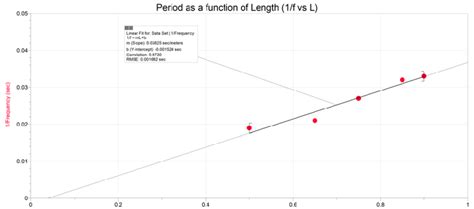 Task 1-Graph that translates into v = λ ƒ. The first graphical ...