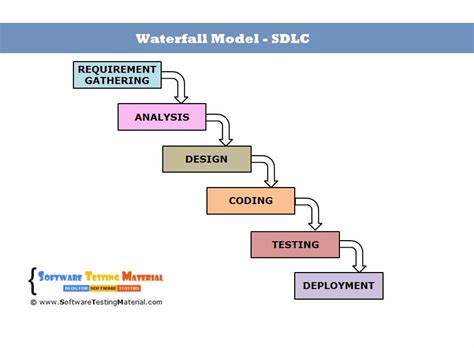 Everything You Need to Know About Using the Waterfall Methodology