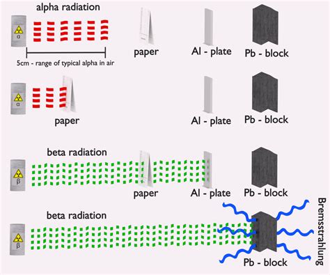 Beta Particles | Definition & Interactions | nuclear-power.com