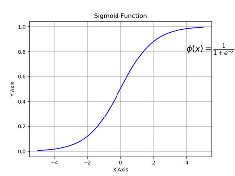 18: Sigmoid and ReLu activation function | Download Scientific Diagram