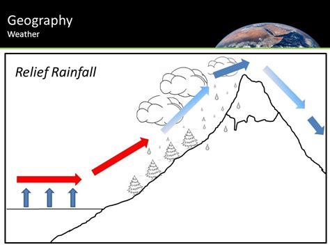 Relief Precipitation Diagram | Quizlet