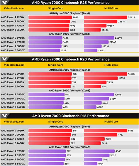 AMD Ryzen 7 7700X & Ryzen 5 7600X Are A Hit In Pre-Launch Reviews, Full ...