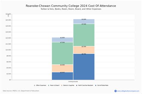 RCCC - Tuition & Fees, Net Price