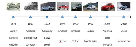 Evolution Of Electric Vehicles