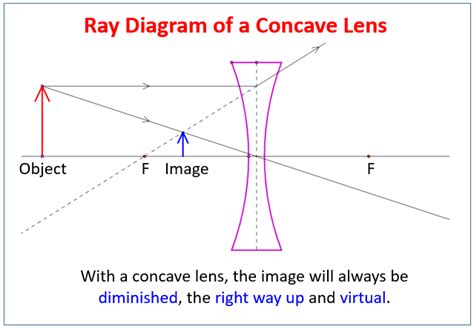 Concave Lens and Ray Diagrams (examples, solutions, videos, notes)